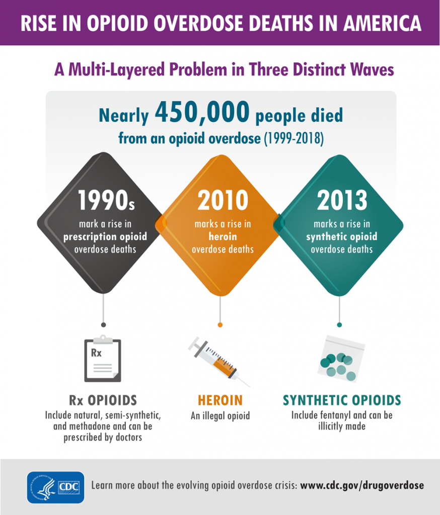 Opioid Abuse